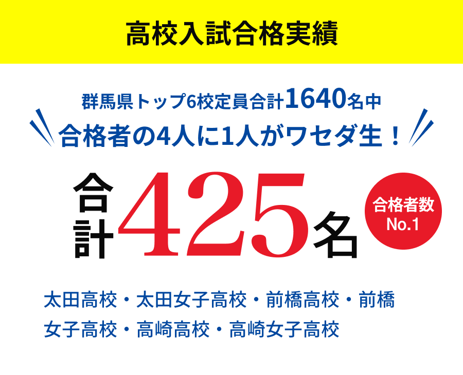 高校入試合格実績　合計425名