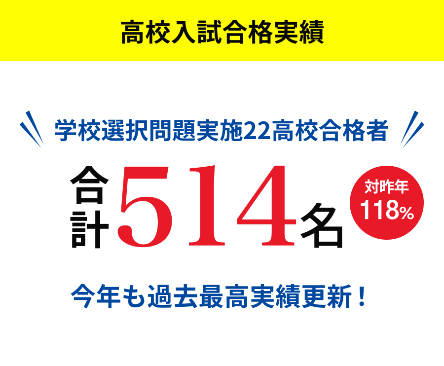 高校入試合格実績　合計514名