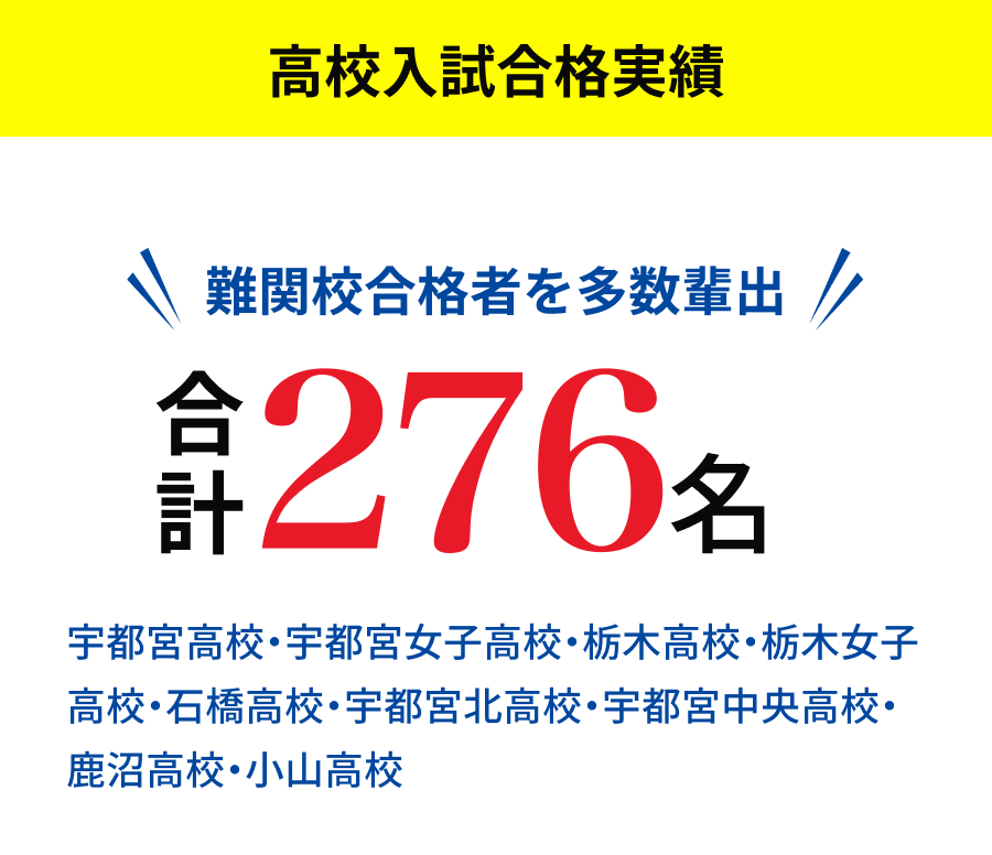 高校入試合格実績　合計276名