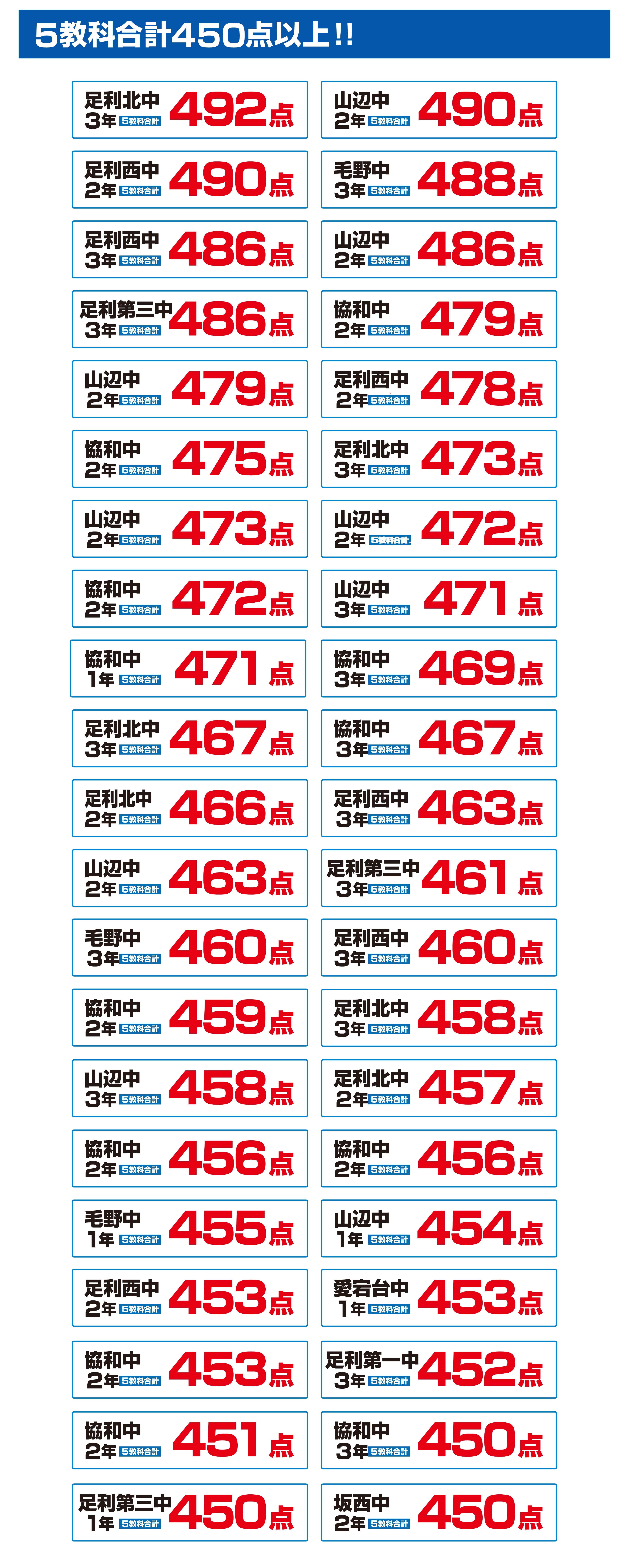 足利・南足利校