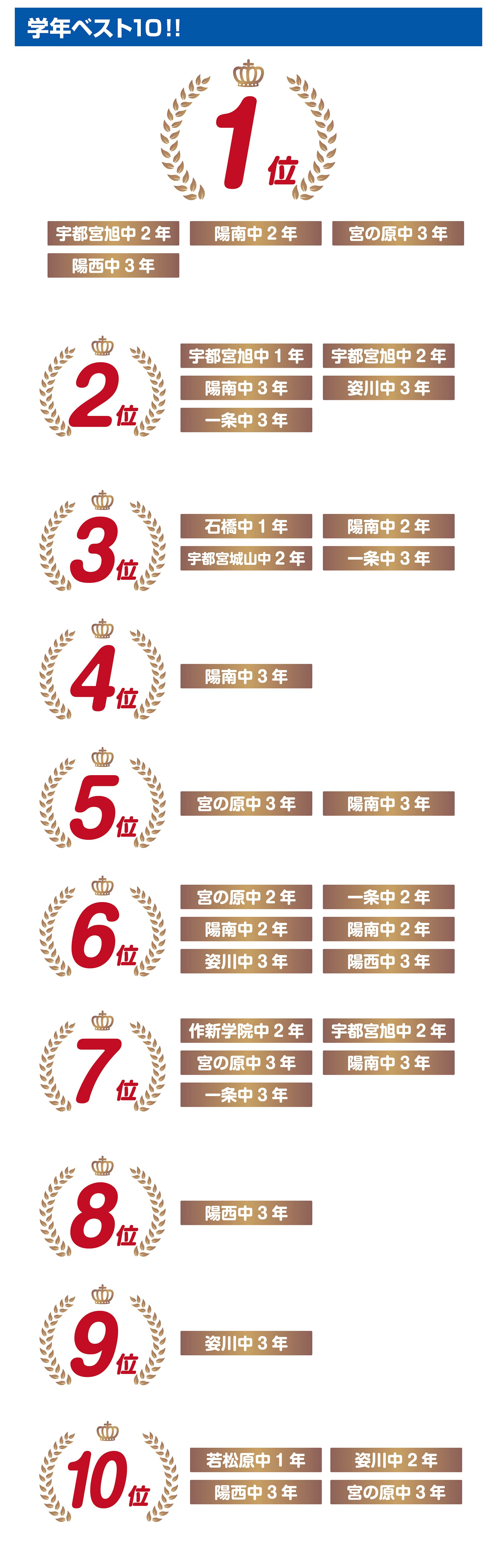 宇都宮・中宇都宮校