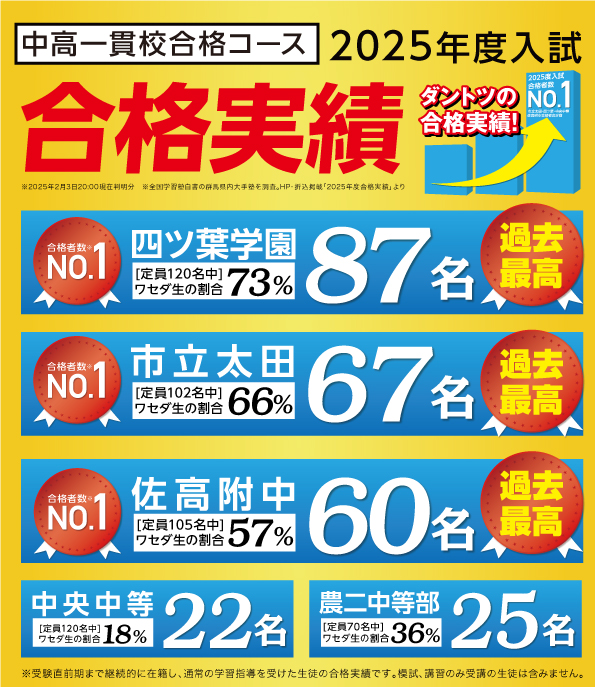 W早稲田ゼミ、2024年度入試、合格実績